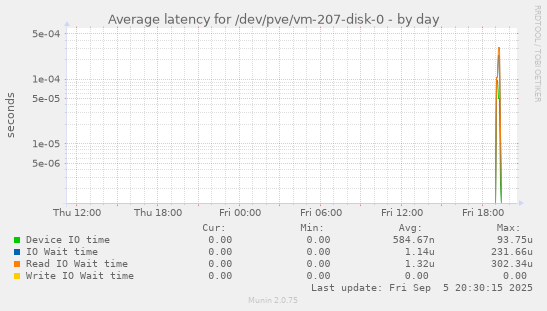 daily graph