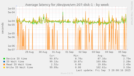 weekly graph