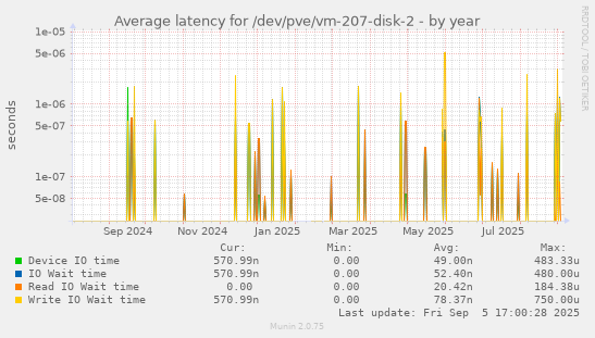 yearly graph