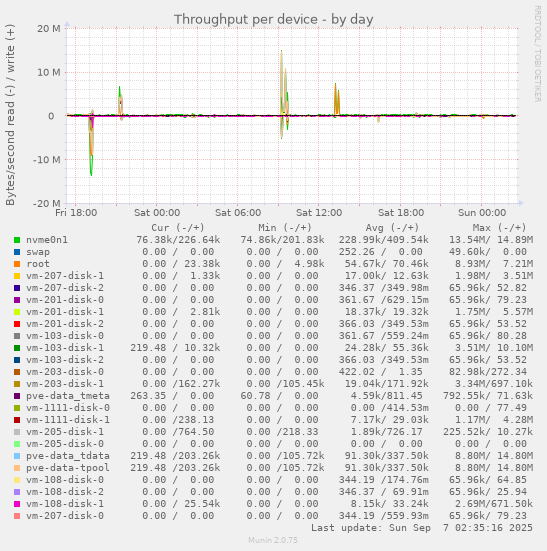 Throughput per device