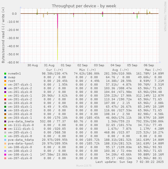 Throughput per device