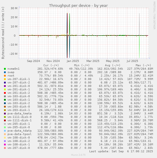 Throughput per device