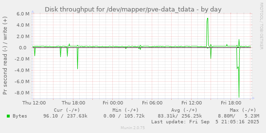 daily graph