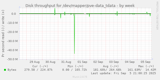 weekly graph
