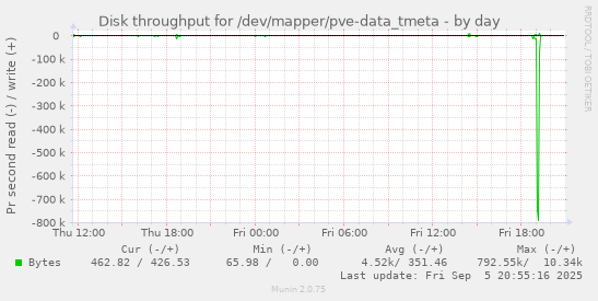 daily graph