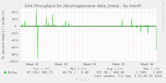 monthly graph