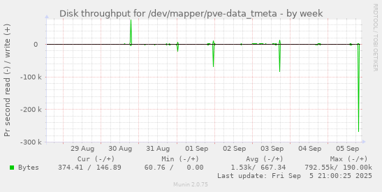 weekly graph