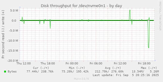 daily graph