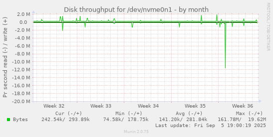 monthly graph