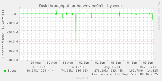 weekly graph