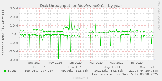 yearly graph