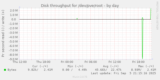 daily graph