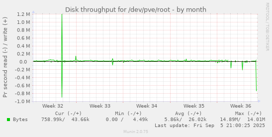 monthly graph