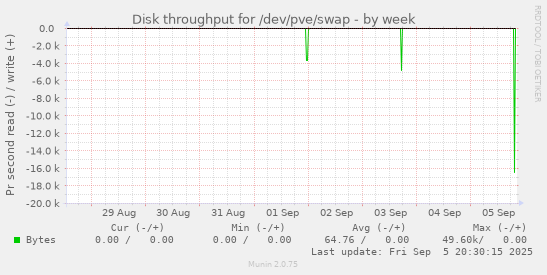 weekly graph