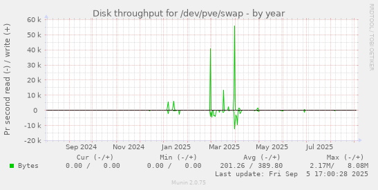 yearly graph