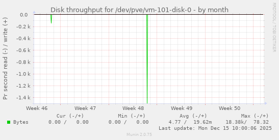 Disk throughput for /dev/pve/vm-101-disk-0