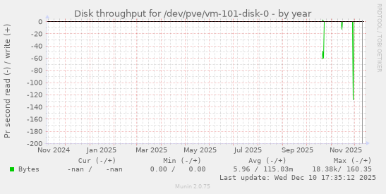 Disk throughput for /dev/pve/vm-101-disk-0