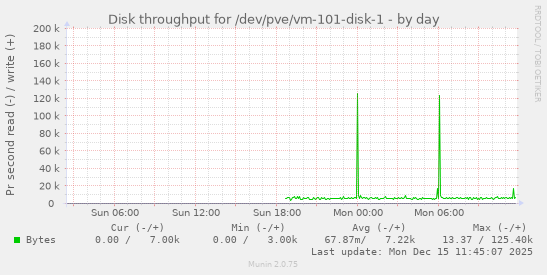 Disk throughput for /dev/pve/vm-101-disk-1