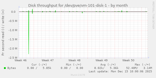 Disk throughput for /dev/pve/vm-101-disk-1