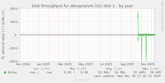 Disk throughput for /dev/pve/vm-101-disk-1