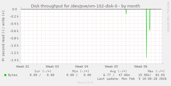 Disk throughput for /dev/pve/vm-102-disk-0