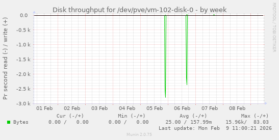 Disk throughput for /dev/pve/vm-102-disk-0