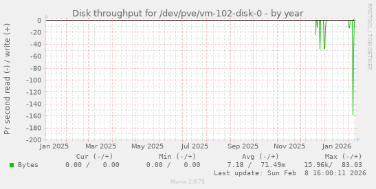 Disk throughput for /dev/pve/vm-102-disk-0