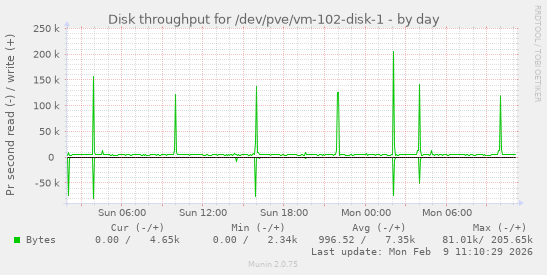 Disk throughput for /dev/pve/vm-102-disk-1