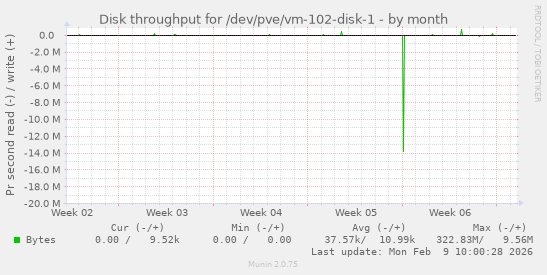 Disk throughput for /dev/pve/vm-102-disk-1