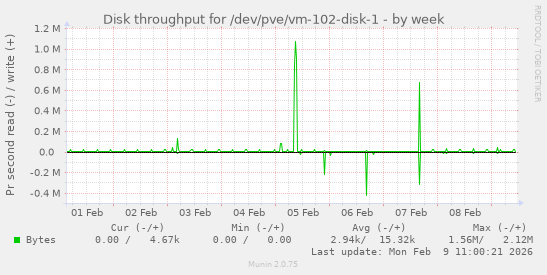 Disk throughput for /dev/pve/vm-102-disk-1