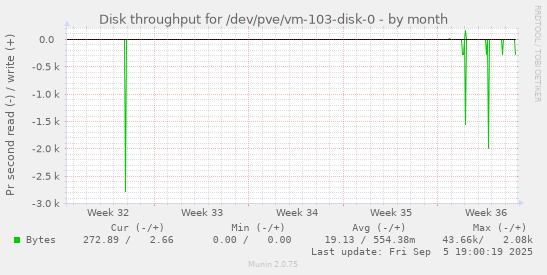 monthly graph