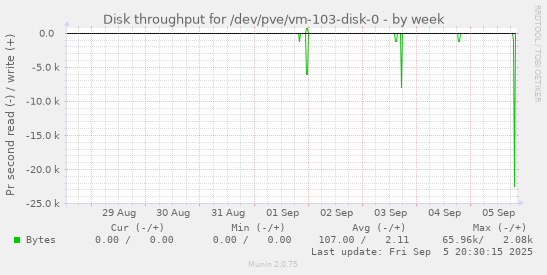 weekly graph
