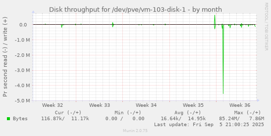 monthly graph