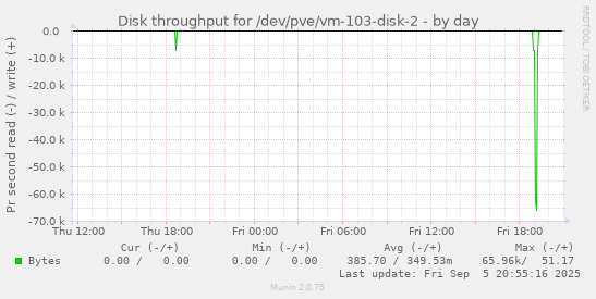 daily graph