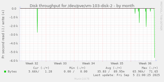 monthly graph