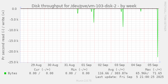 weekly graph