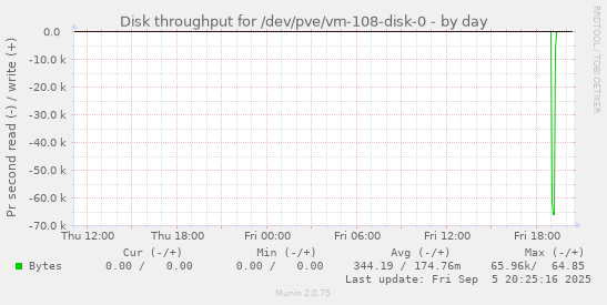 daily graph