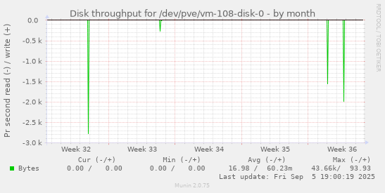 monthly graph