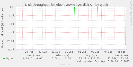 weekly graph