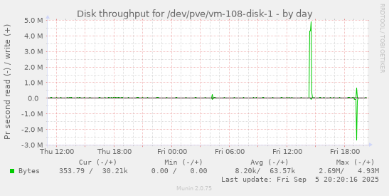 daily graph