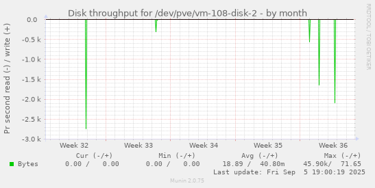 monthly graph