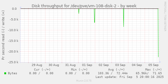 weekly graph
