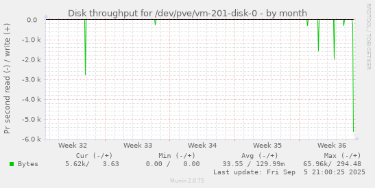 monthly graph