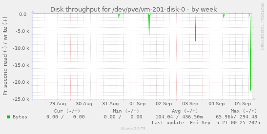 weekly graph