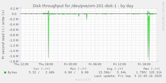 daily graph