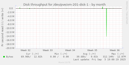 monthly graph