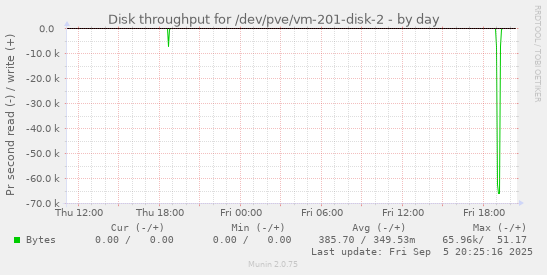 daily graph