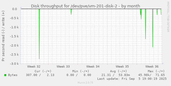 monthly graph
