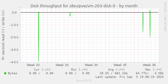 monthly graph