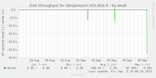 weekly graph